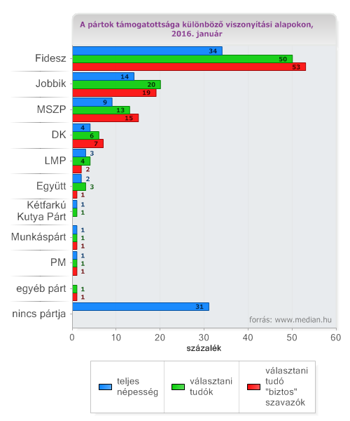 Elsöprő fölényben a Fidesz