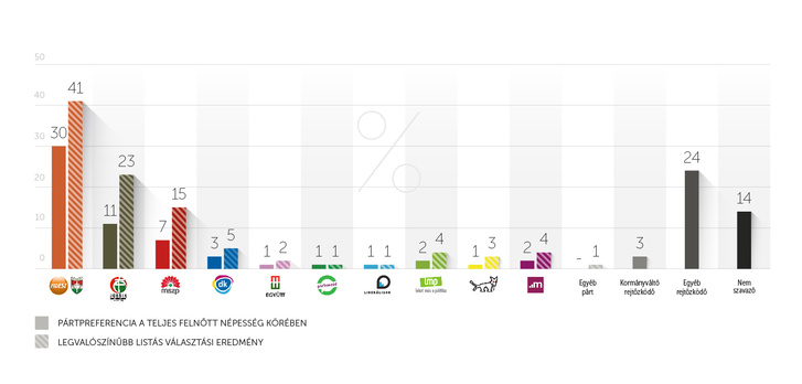 Itt a legfrissebb közvéleménykutatás a magyar pártok támogatottságáról