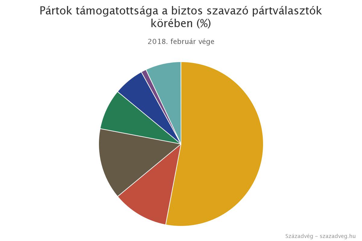 Forrás: Századvég