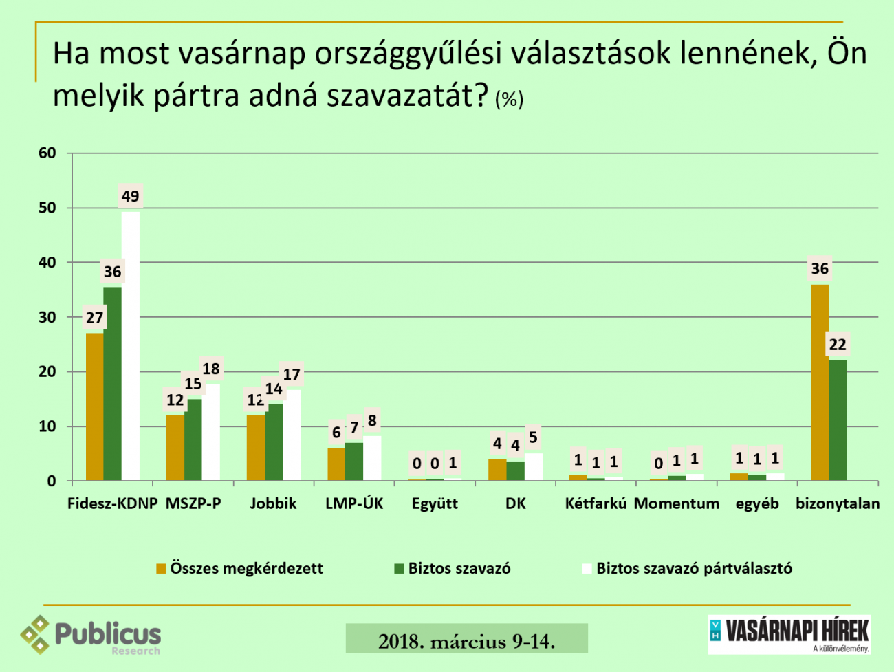 Forrás: Publicus Intézet