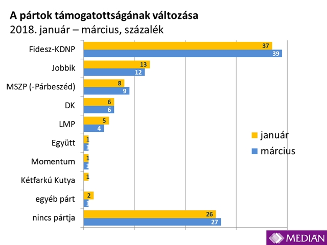 Forrás: Medián