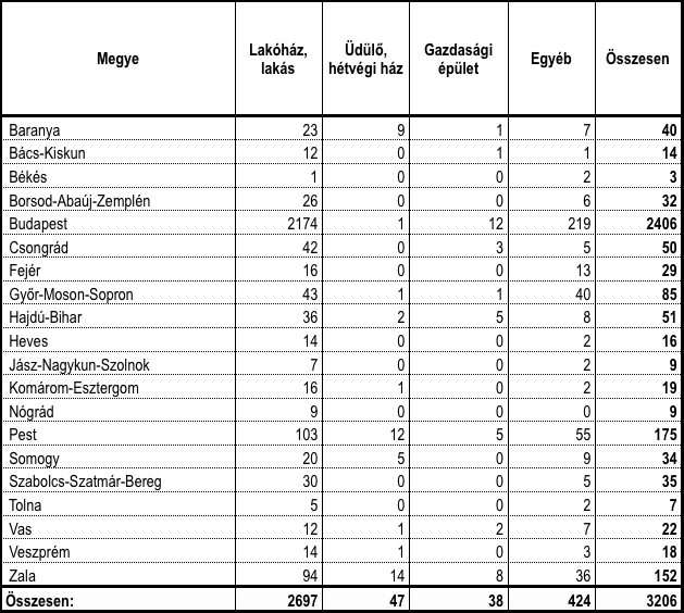 A 2017. évben, külföldiek által megszerzett ingatlanok statisztikai megoszlása Forrás: kormany.hu