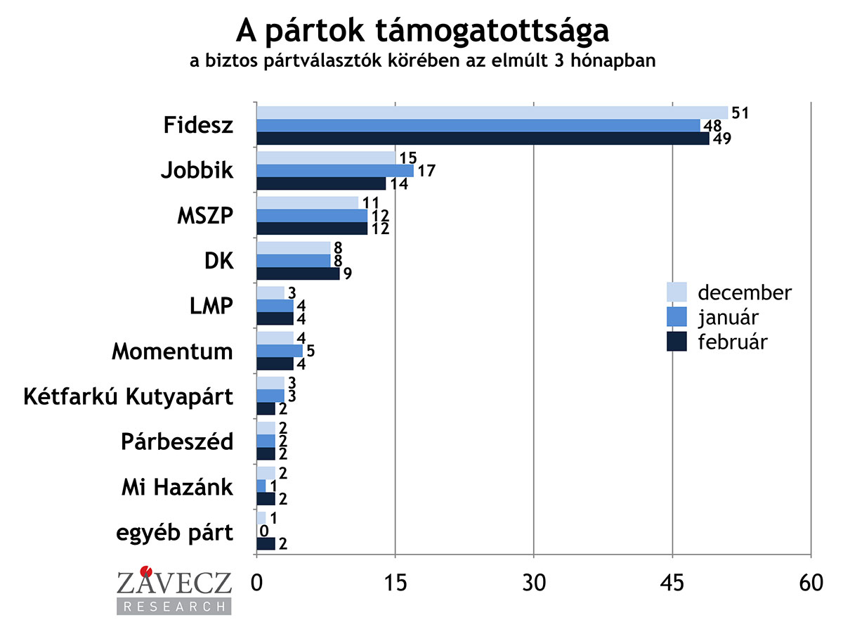 Pártok támogatottsága a biztos szavazók körében december-február között