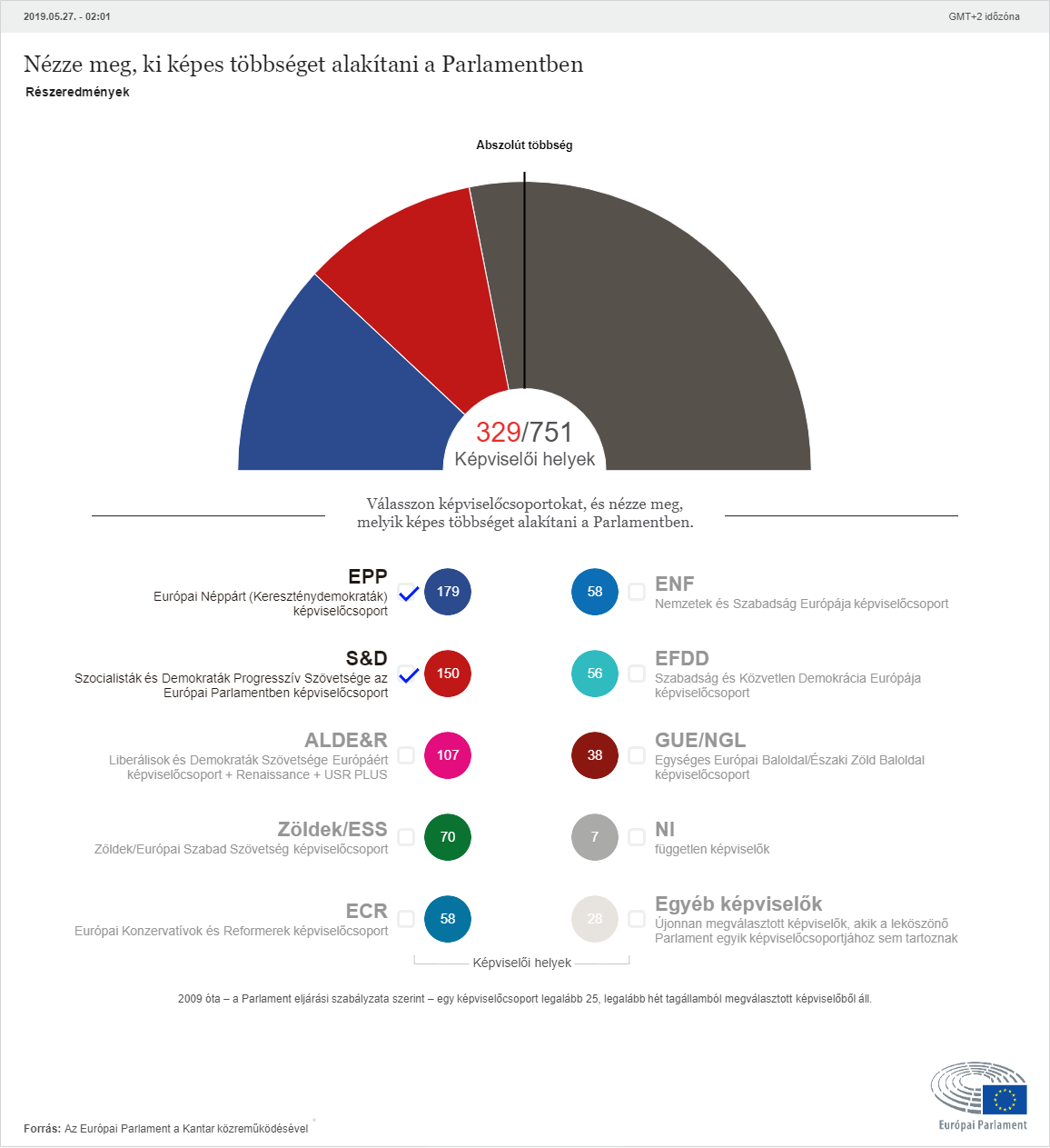 Az Európai Parlament honlapján elérhető úgynevezett többségalakítási kalkulátor segítségével érdekes eljátszani a lehetőségekkel.