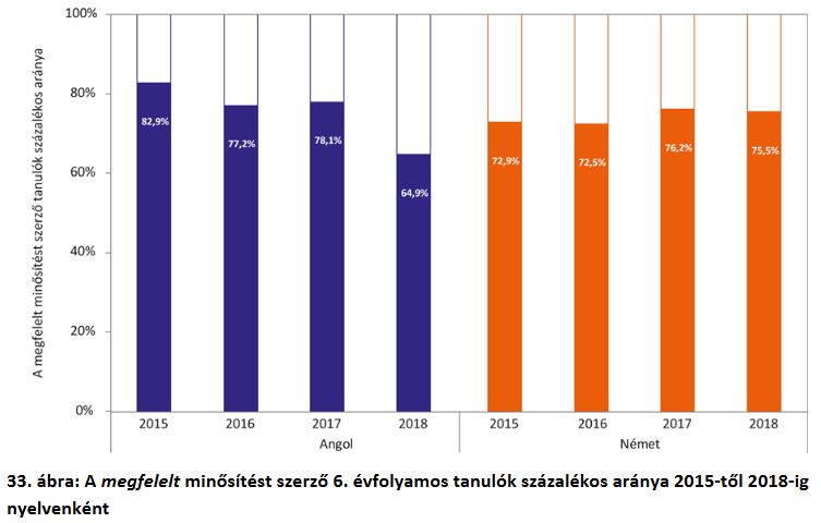 Forrás: Oktatási Hivatal