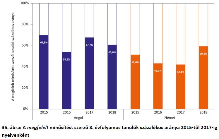 Forrás: Oktatási Hivatal