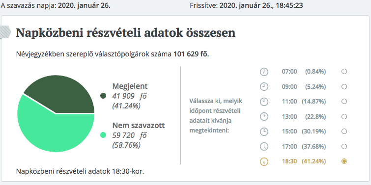 Forrás: valasztas.hu