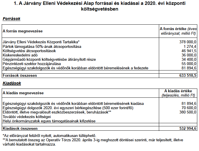 Forrás: 2020/66. Magyar Közlöny