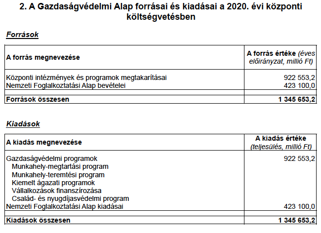 Forrás: 2020/66. Magyar Közlöny