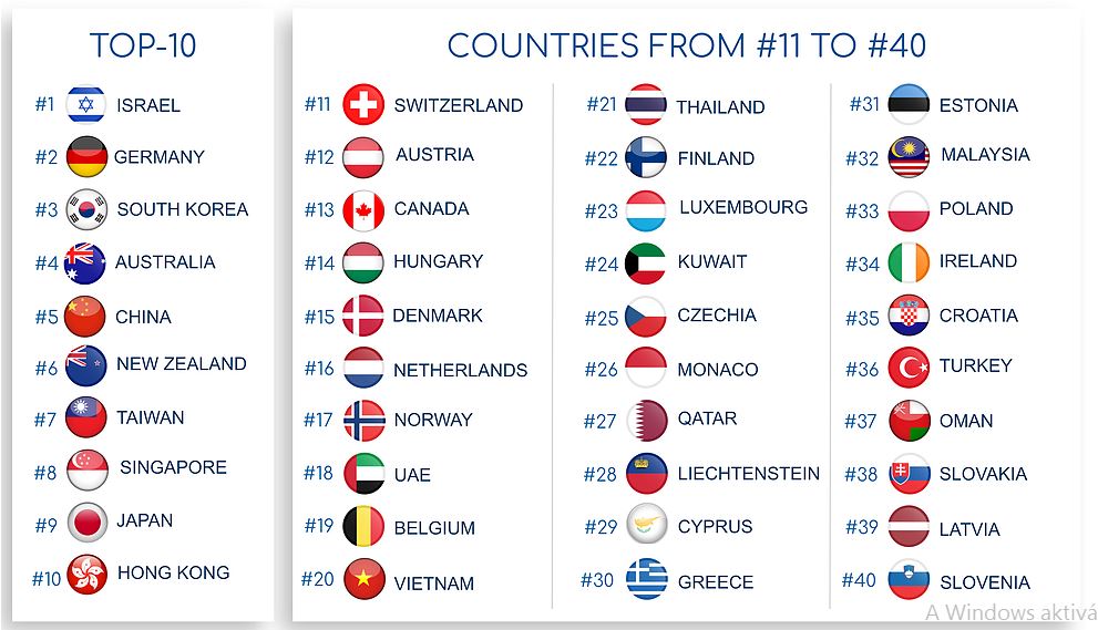 A koronavírus-járvány alatt a legbiztonságosabbnak értékelt országok listája 2020. 04. 12-ig.