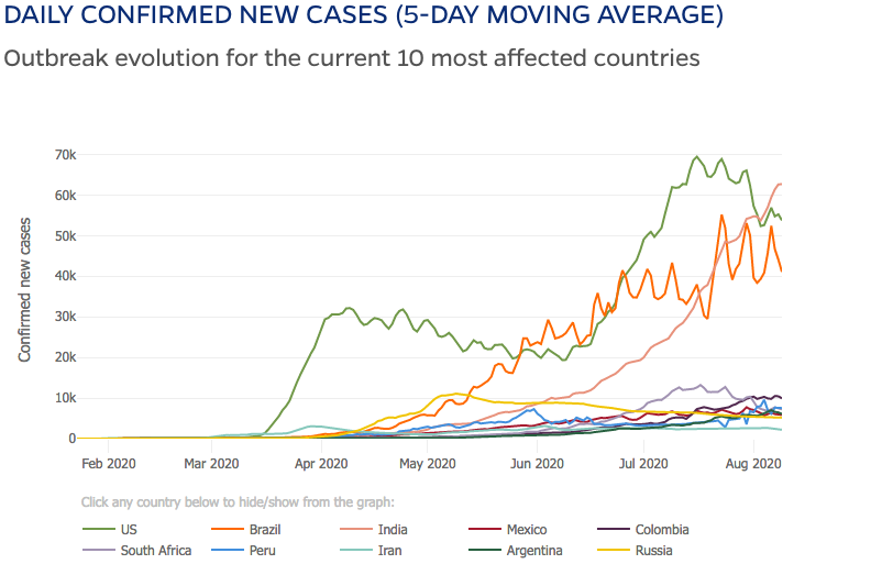 Az új esetek számának alakulása a 10 legfertőzöttebb országban (Forrás: coronavirus.jhu.edu)