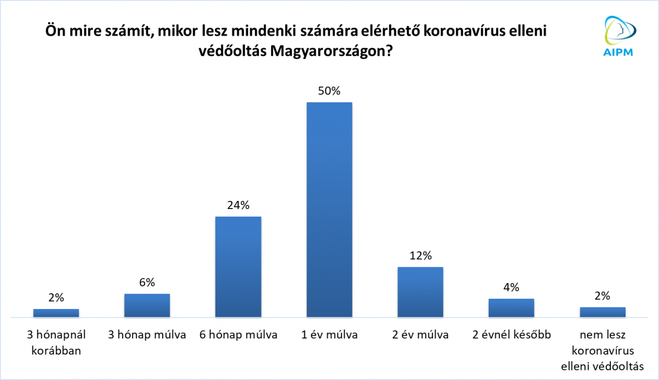 Forrás: AIPM