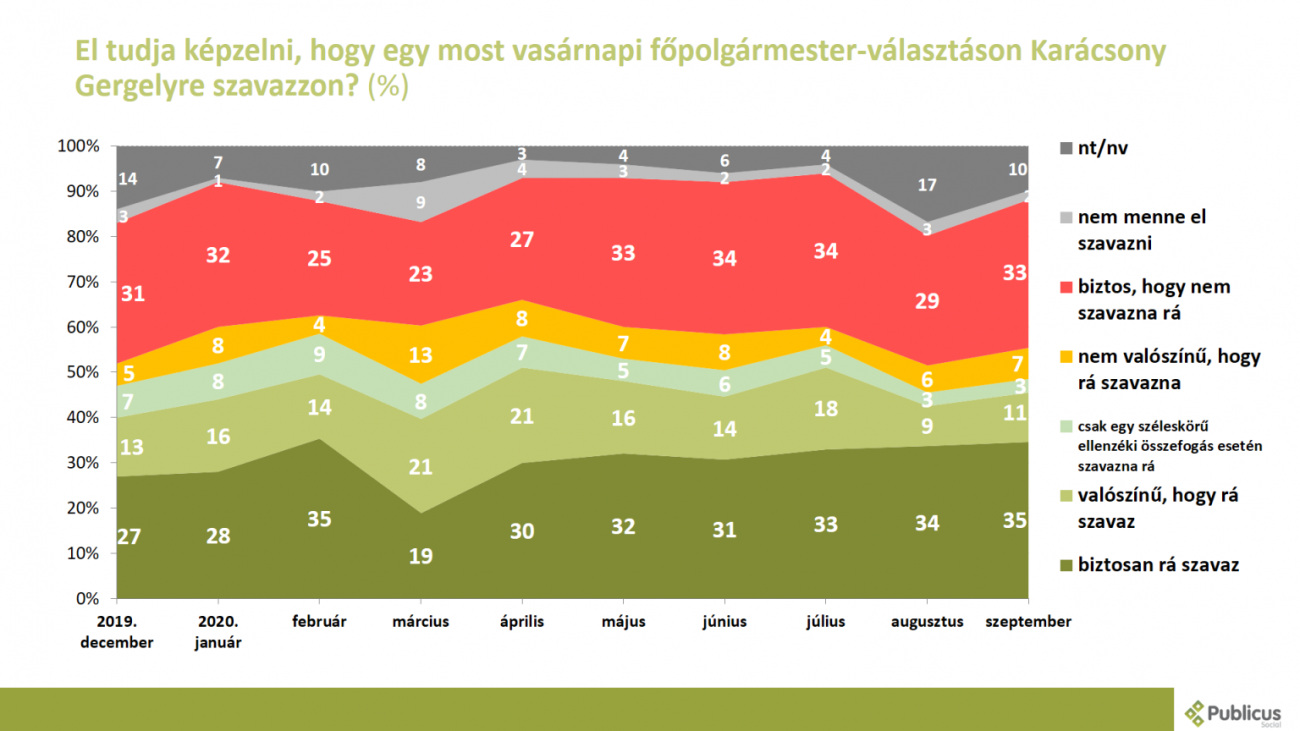 Forrás: Publicus Intézet