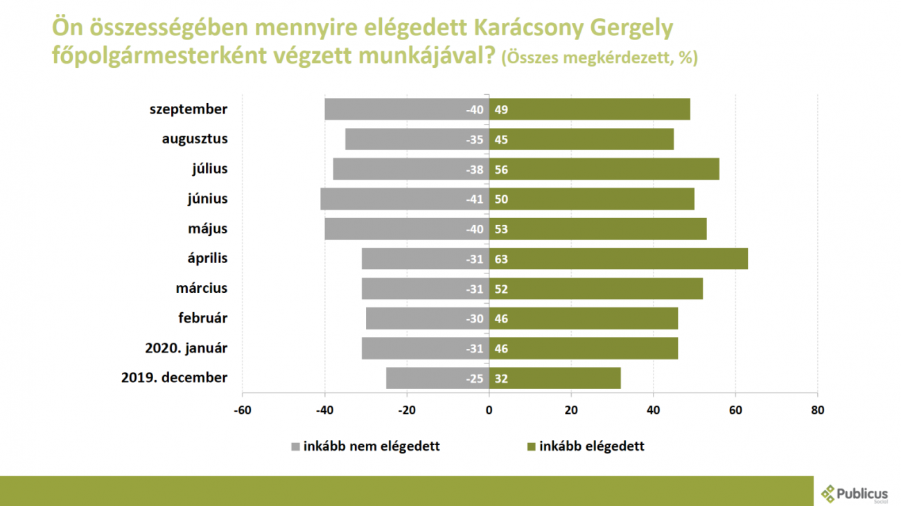 Forrás: Publicus Intézet