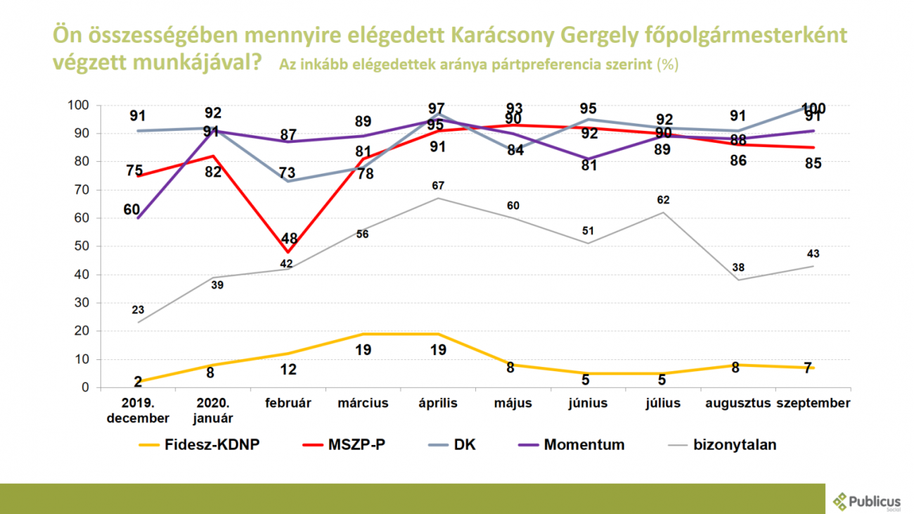 Forrás: Publicus Intézet