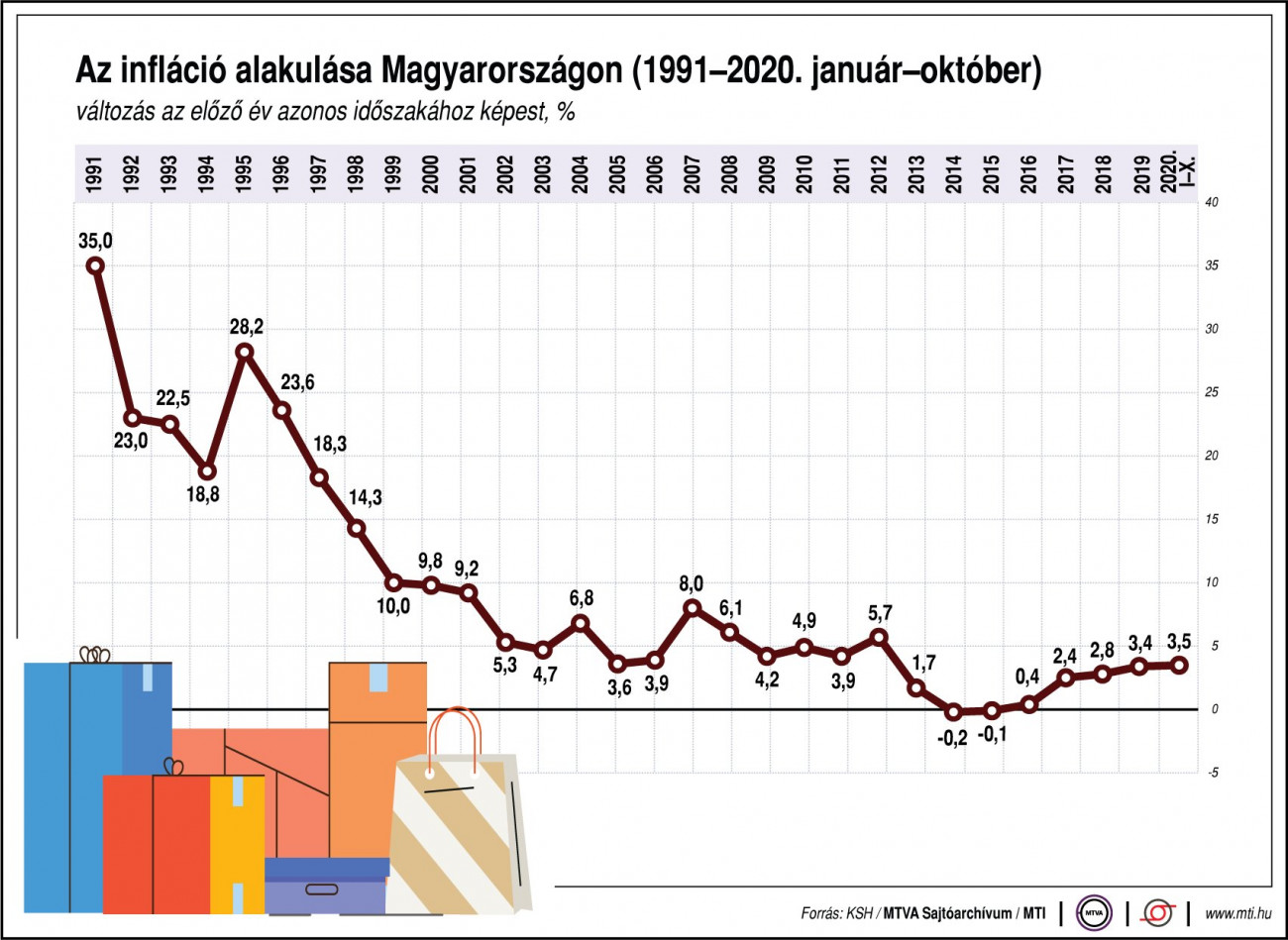 Az infláció Magyarországon