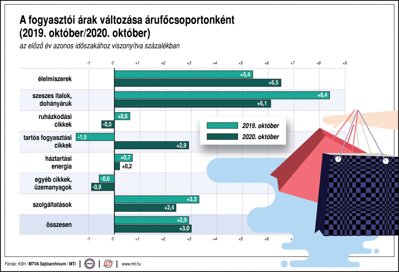 Infláció árucsoportok szerinti bontásban