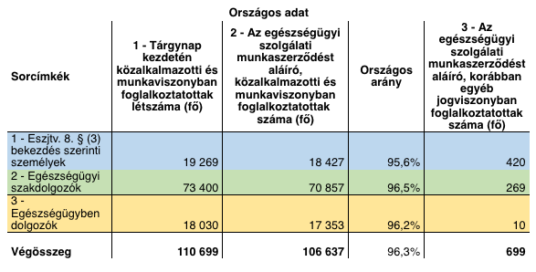 Forrás: OKFŐ