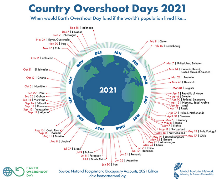 Forrás: overshootday.org