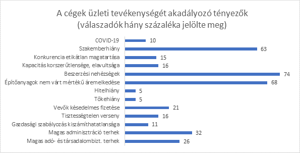 Forrás: ÉVOSZ