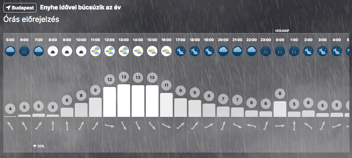 A pénteki (és a szombat hajnali) időjárás Budapesten az Időkép előrejelzése szerint. További részletek, más helyszínek IDE kattintva.
