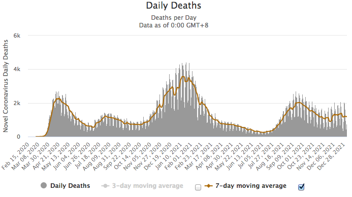 A napi új halálozások száma és a hétnapos mozgóátlag (forrás: Worldometers)