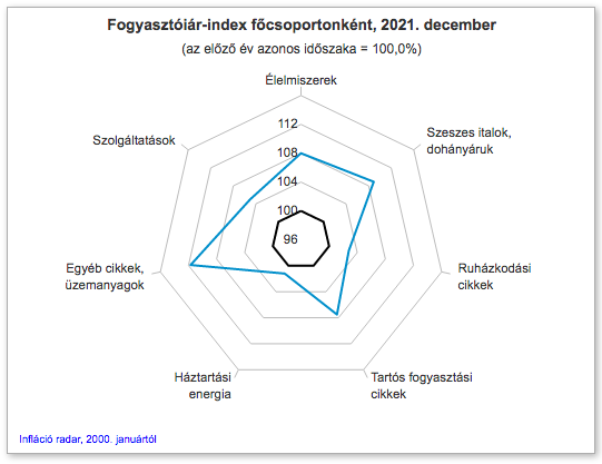 Interaktív grafikon a KSH oldalán, ide kattintva.