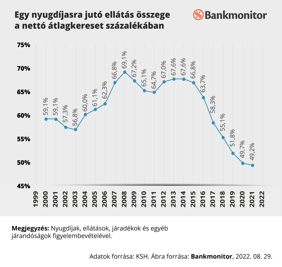 A nyugdíjak és a bérek arányának alakulása