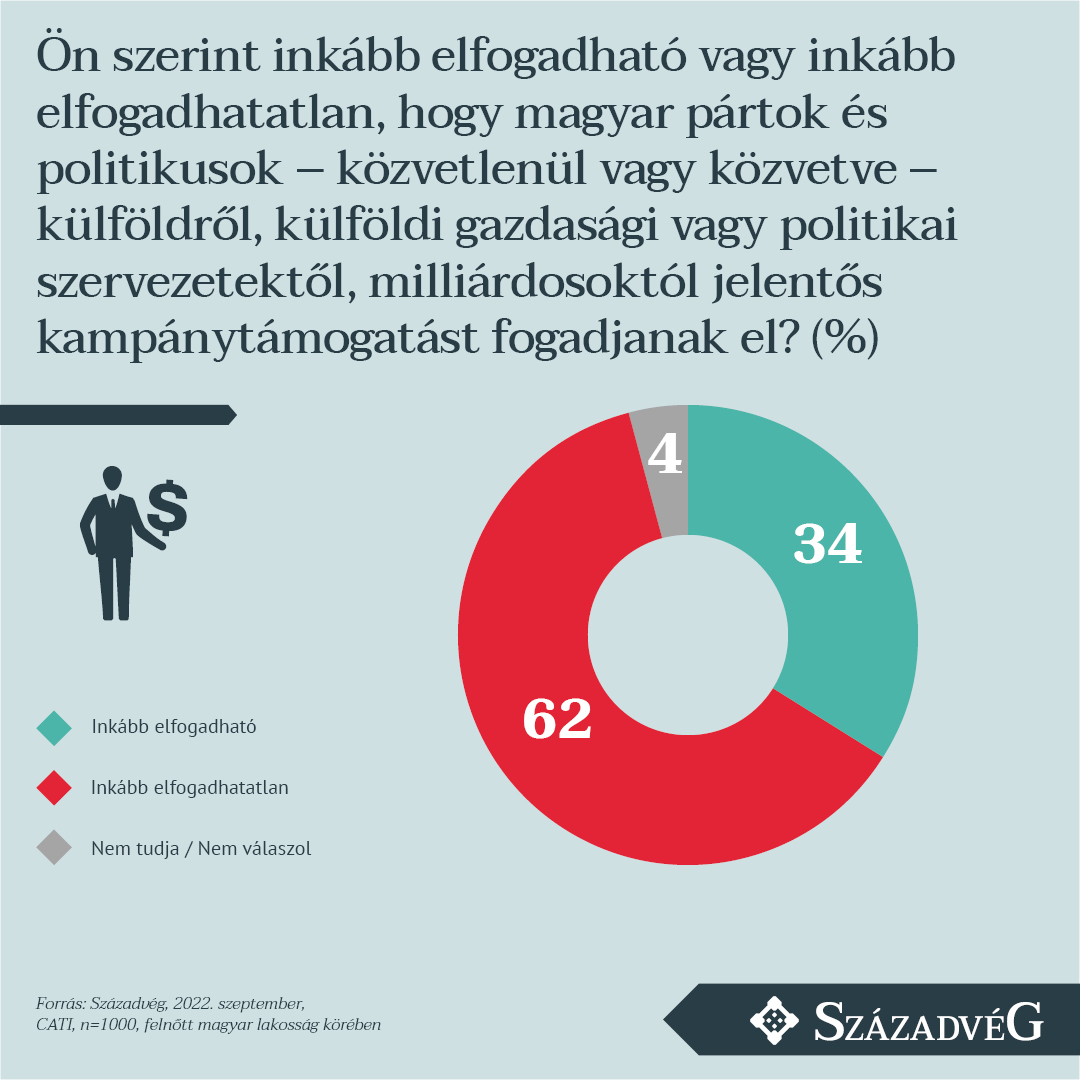 A Századvég felmérése a kifogásolható párttámogatásokról.