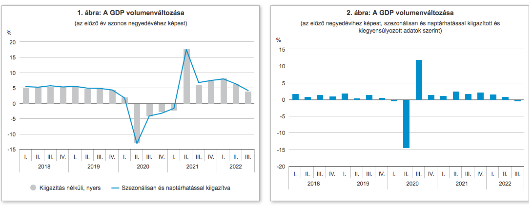 Forrás és további grafikonok, táblázatok: ksh.hu