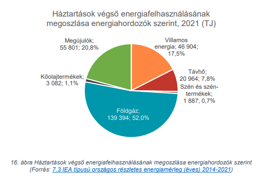 Forrás: Magyar Energetikai és Közmű- szabályozási Hivatal