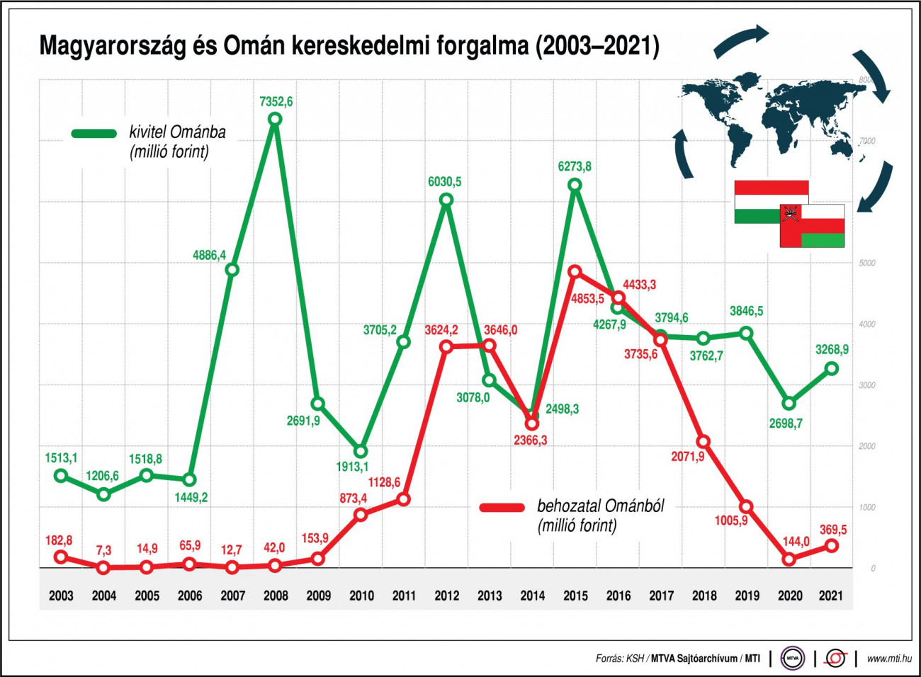 Magyarország és Omán kereskedelmi forgalma (2003-2021)
