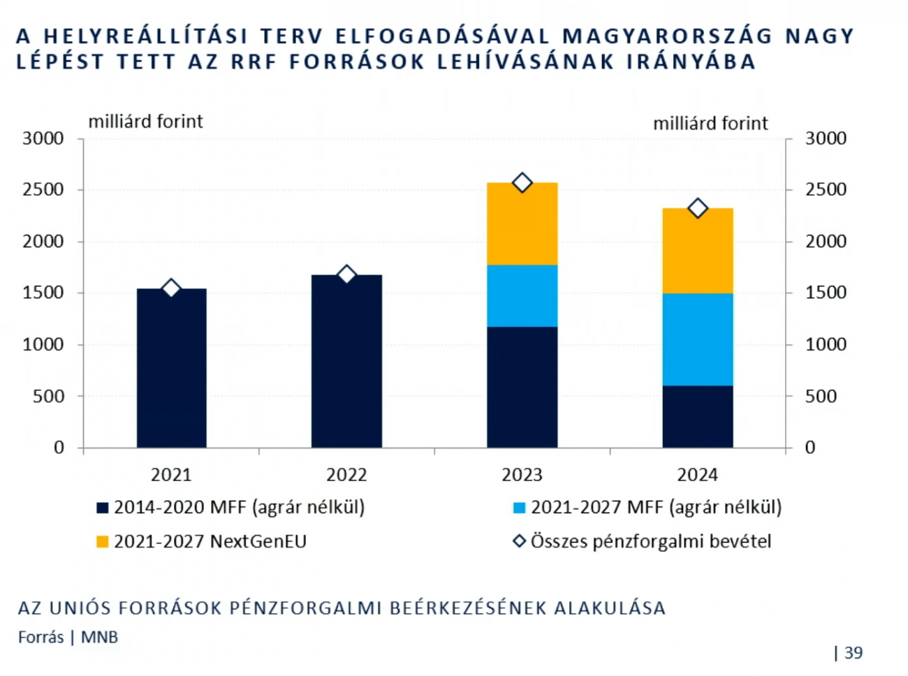 A helyreállítási terv elfogadásával Magyarország nagy lépést tett az RRF-pénzek megszerzéséért, ez jelentős bevétel lesz a költségvetésnek. (MNB)