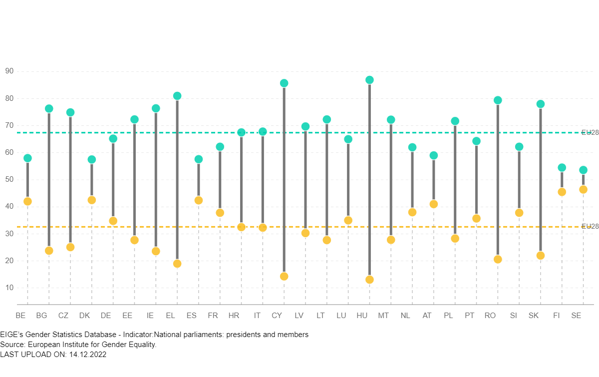 Férfiak és nők aránya az unió nemzeti parlamentjeiben: a férfiak arányát a zöld, a nőkét a sárga jelöli