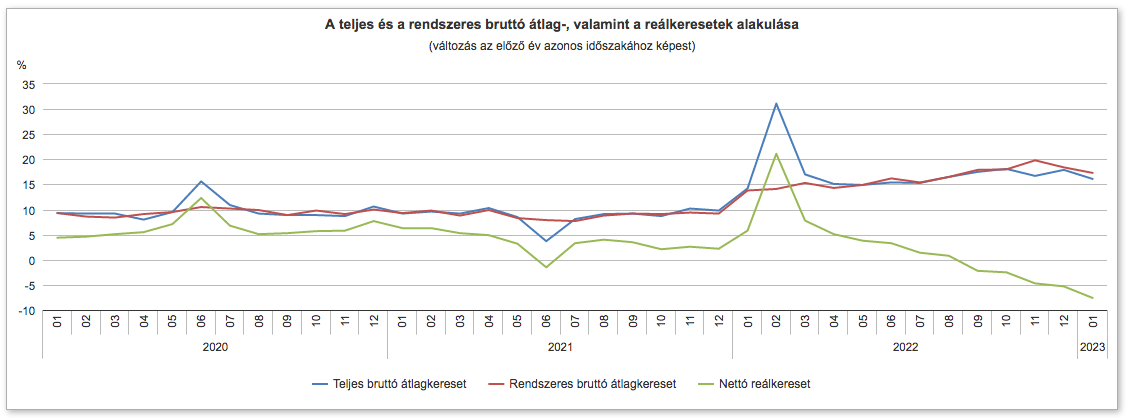 Teljes méretű, interaktív grafikon: ksh.hu