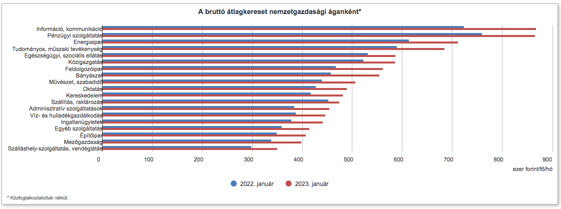 Teljes méretű, interaktív grafikon: ksh.hu