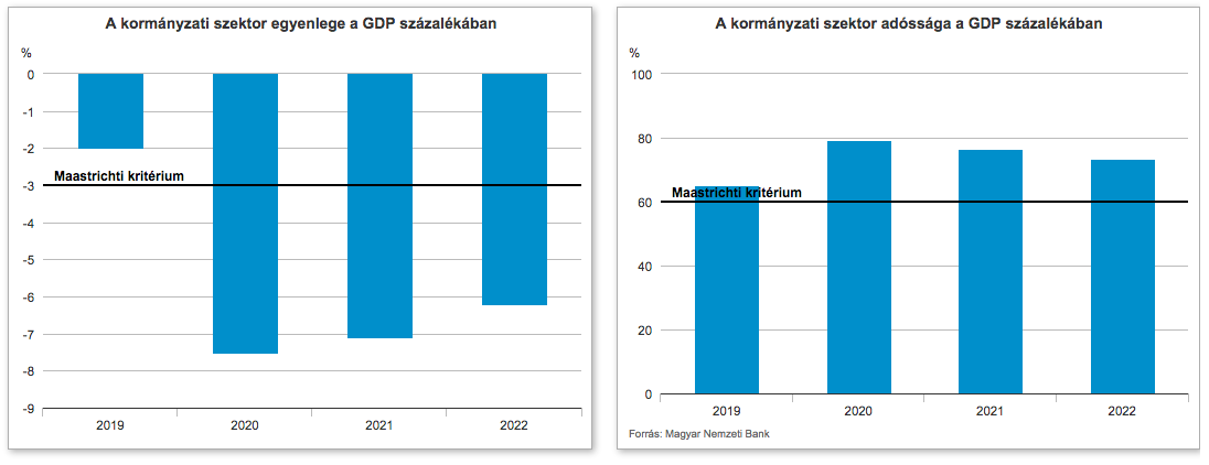 A grafikonok interaktív változata a KSH oldalán érhető el.