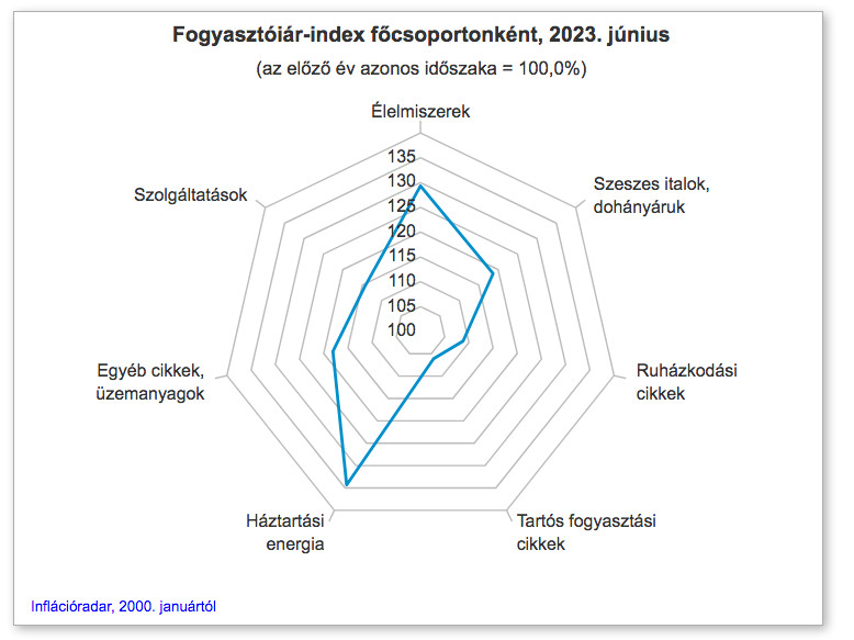 Forrás és interaktív grafikon: KSH