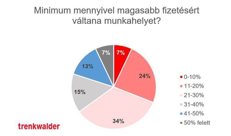 Fizetési elégedettség a versenyszférában. Forrás: Trenkwalder