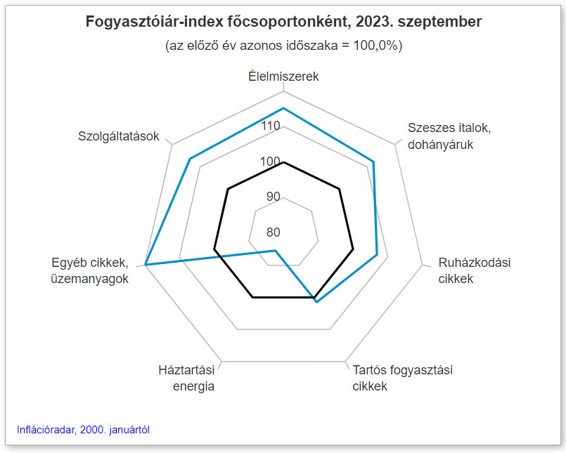 Forrás és interaktív ábra: KSH