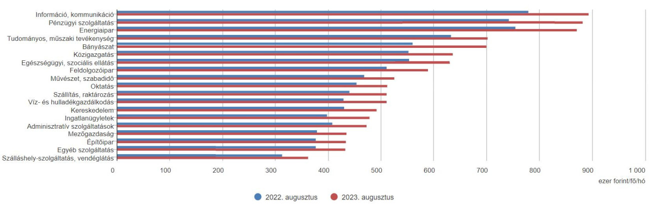 A bruttó átlagkereset nemzetgazdasági áganként (közfoglalkoztatottak nélkül). Forrás: KSH