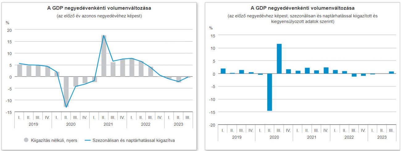 Forrás és interaktív grafikonok: KSH