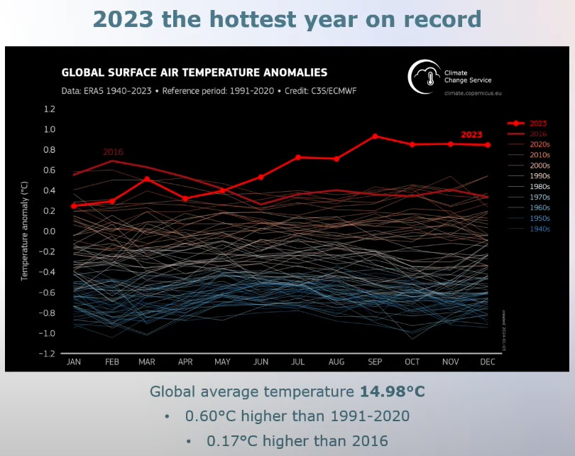 Copernicus ECMWF