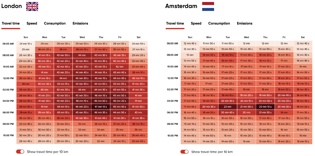 A legnagyobb dugók időbontásban egy átlagos 10 kilométeres útra számítva 2023-ban a brit és a holland fővárosban a TomTom adatai szerint