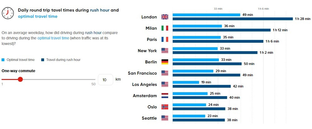 Napi 10 kilométeres oda-vissza ingázás átlagos forgalomban és 