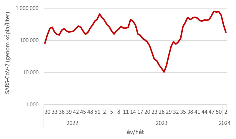 A szennyvízben mért SARS-CoV-2 kópiaszám országos, lakosságarányos súlyozott átlaga. A véletlenszerű ingadozások hatásának kiszűrése érdekében az adatpontokról 3 pontos mozgóátlagot számolnak, majd ezeket összesítik, figyelembe véve az egyes szennyvíztisztítók által ellátott összes lakosságszámot.
