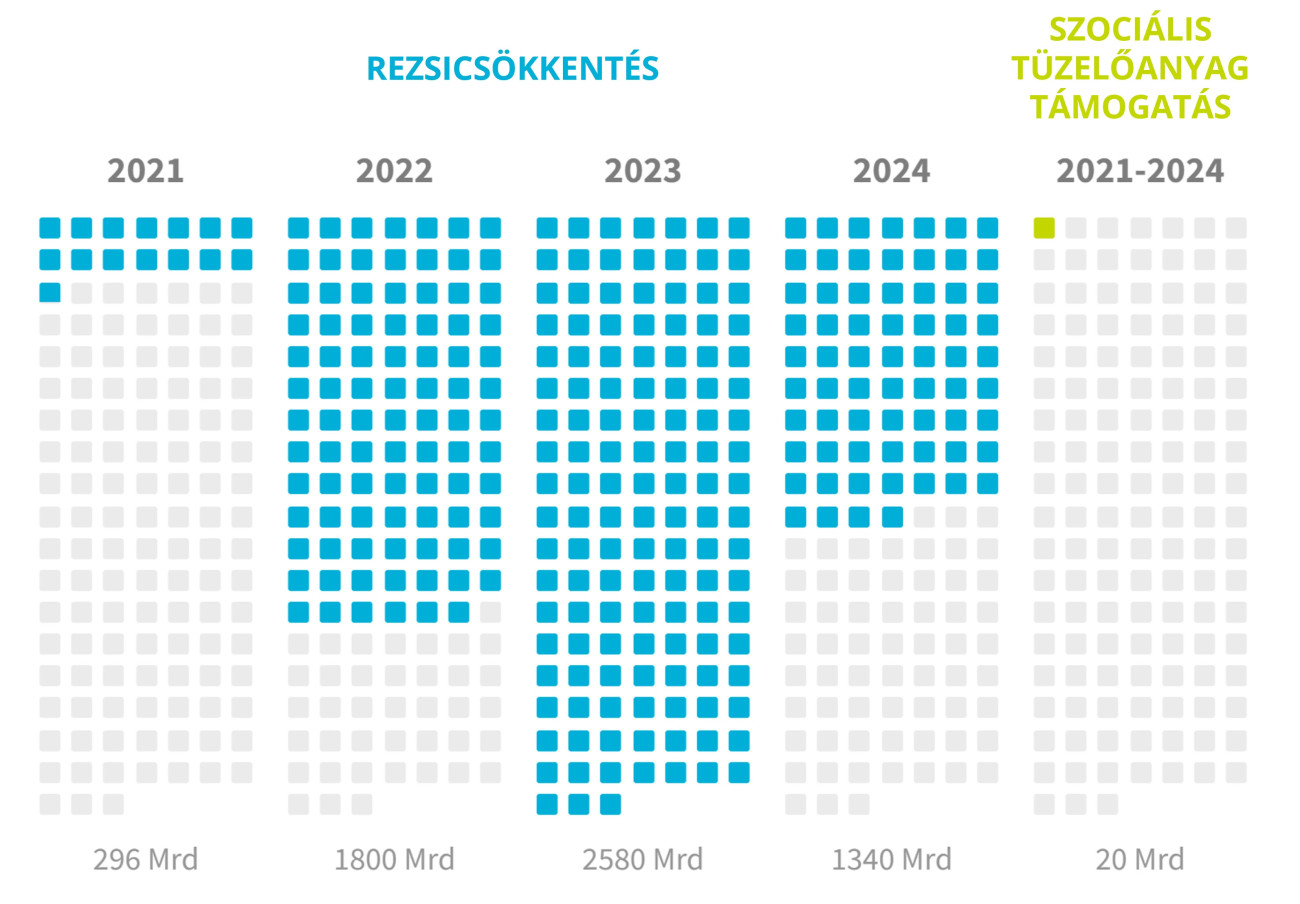 A rezsicsökkentés és a szociális tüzelőanyag támogatásának összege 4 évre vetítve (Ft)