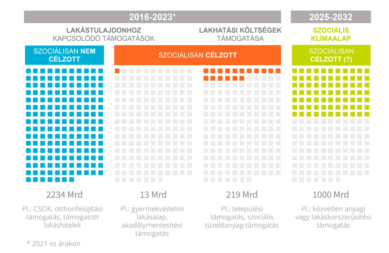 Az elmúlt hét év lakhatási támogatásai és a Szociális Klímaalap tervezett összege (Ft). Ábra: Habitat for Humanity Magyarország