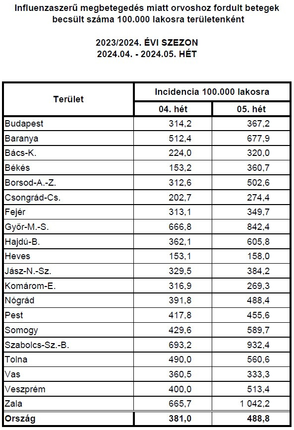 Forrás: NNGYK