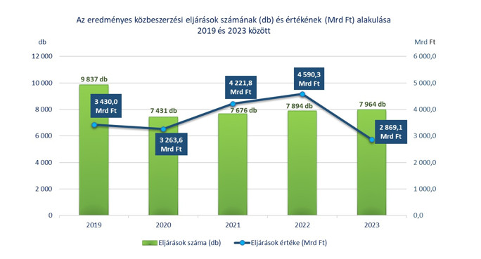 Forrás: Közbeszerzési Hatóság